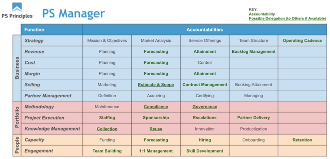 Level 1 PS Manager Accountability Chart