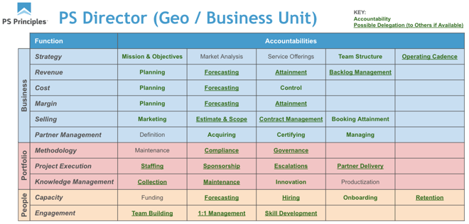 Level 2 PS Director Accountability Chart