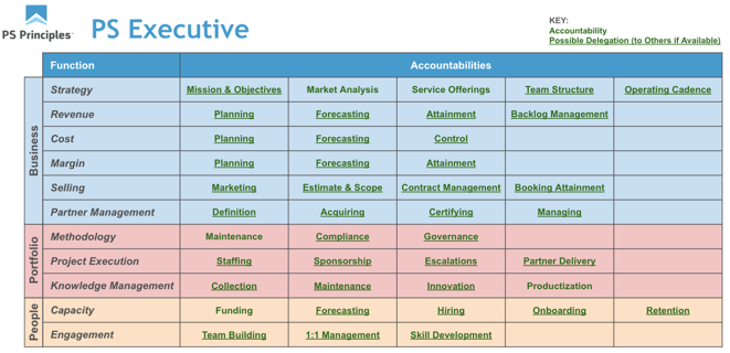 Level 3 PS Executive Accountability Chart